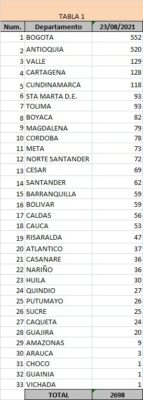  - 2.698 casos nuevos y 99 fallecimientos más por Covid en Colombia