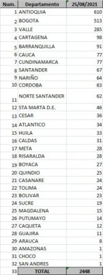  - 2.448 casos nuevos y 86 fallecimientos más por Covid en Colombia