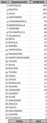 - 1.822 casos nuevos y 62 fallecimientos más por Covid en Colombia