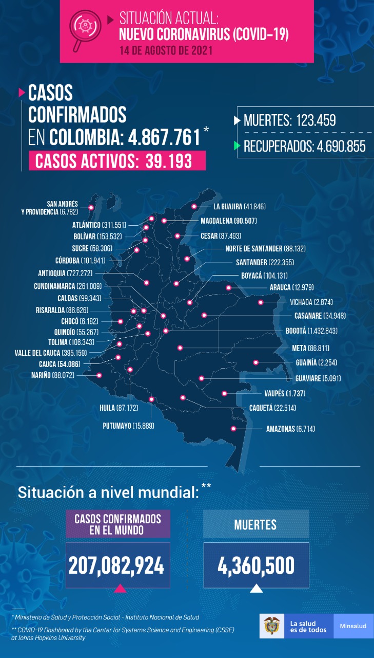  - 3.132 casos nuevos y 103 fallecimientos más por Covid en Colombia