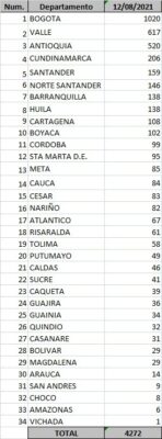  - 4.272 casos nuevos y 144 fallecimientos más por Covid en Colombia