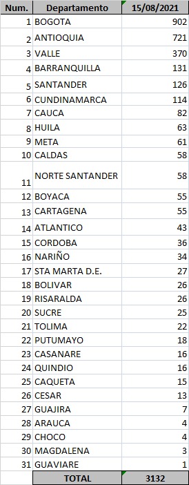  - 3.132 casos nuevos y 103 fallecimientos más por Covid en Colombia