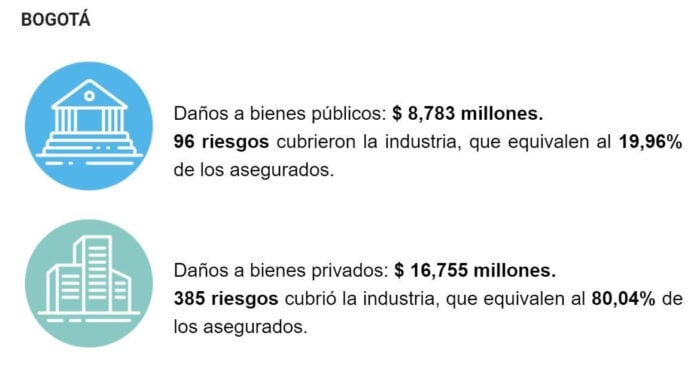  - Aseguradoras pagarán 1.000 millones en Colombia por vandalismo