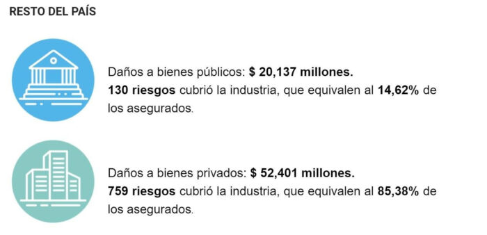  - Aseguradoras pagarán 1.000 millones en Colombia por vandalismo