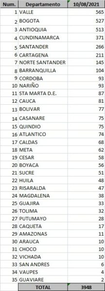  - 3.948 casos nuevos y 167 fallecimientos más por Covid en Colombia