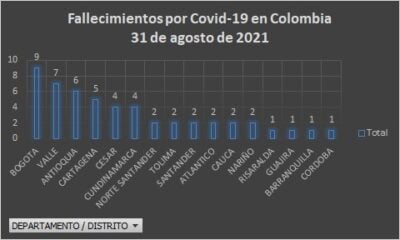  - 1.822 casos nuevos y 62 fallecimientos más por Covid en Colombia