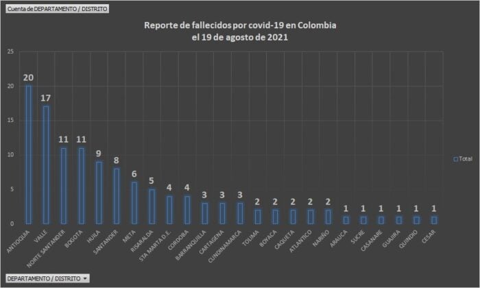  - 3.193 casos nuevos y 120 fallecimientos más por Covid en Colombia