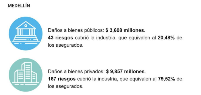  - Aseguradoras pagarán 1.000 millones en Colombia por vandalismo