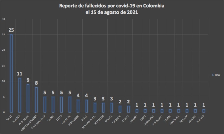  - 3.132 casos nuevos y 103 fallecimientos más por Covid en Colombia
