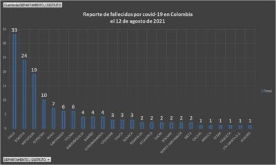  - 4.272 casos nuevos y 144 fallecimientos más por Covid en Colombia