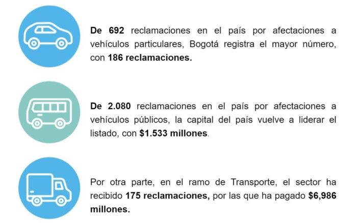  - Aseguradoras pagarán 1.000 millones en Colombia por vandalismo