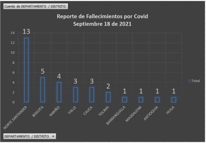  - 1.655 casos nuevos y 34 fallecimientos más por covid en Colombia