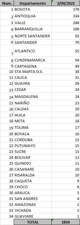  - 1.850 casos nuevos y 61 fallecimientos más por Covid en Colombia