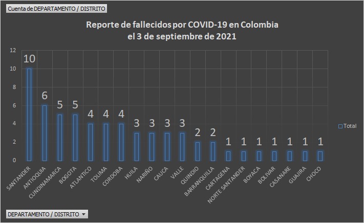  - 1.850 casos nuevos y 61 fallecimientos más por Covid en Colombia