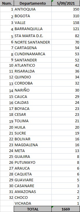  - 1.669 casos nuevos y 48 fallecimientos más por Covid en Colombia