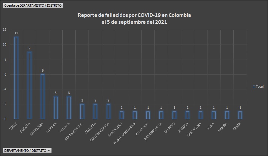  - 1.669 casos nuevos y 48 fallecimientos más por Covid en Colombia