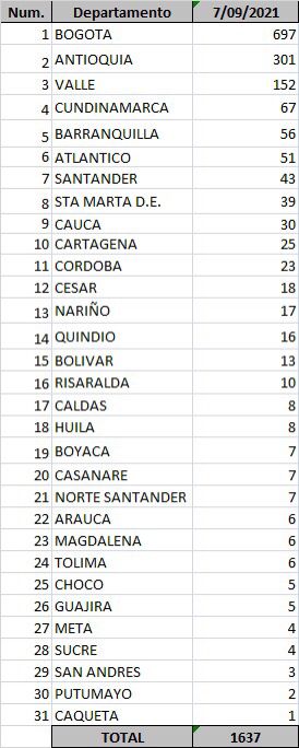  - 1.637 casos nuevos y 47 fallecimientos más por Covid en Colombia