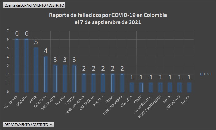  - 1.637 casos nuevos y 47 fallecimientos más por Covid en Colombia