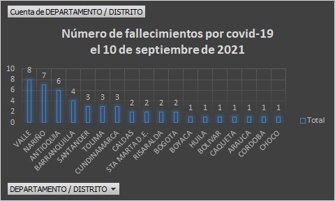  - 1.772 casos y 49 fallecimientos más por covid en Colombia