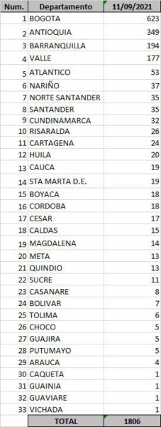  - 1.806 casos y 63 fallecimientos más por covid en Colombia