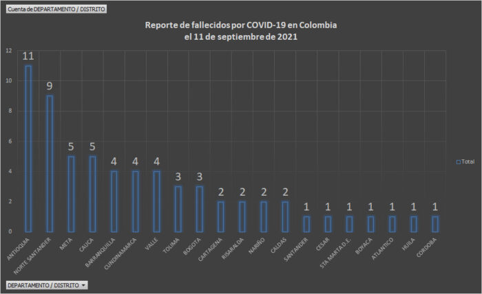  - 1.806 casos y 63 fallecimientos más por covid en Colombia