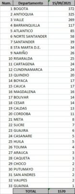  - 1.570 casos nuevos y 40 fallecimientos más por covid en Colombia