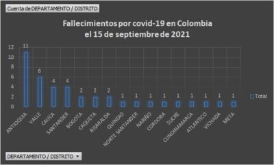  - 1.570 casos nuevos y 40 fallecimientos más por covid en Colombia