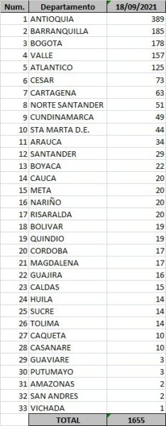  - 1.655 casos nuevos y 34 fallecimientos más por covid en Colombia