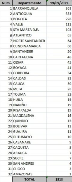  - 1.813 casos nuevos y 35 fallecimientos más por covid en Colombia