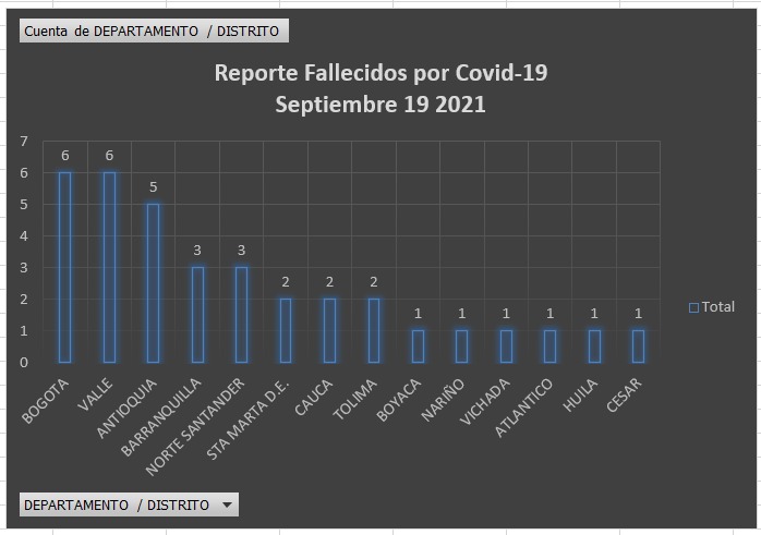  - 1.813 casos nuevos y 35 fallecimientos más por covid en Colombia