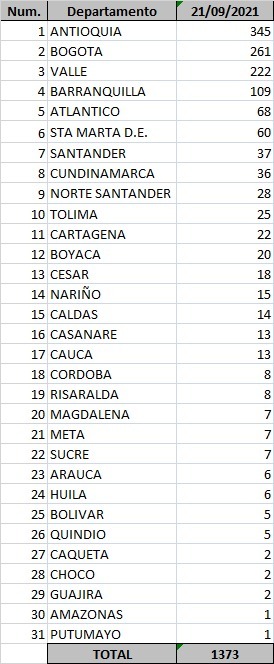  - 1.373 contagios nuevos y 38 fallecimientos más por Covid en Colombia