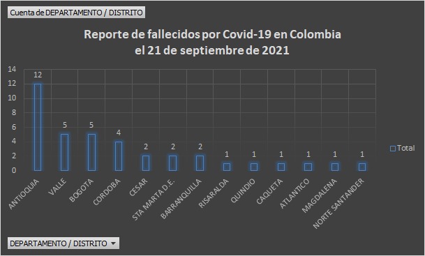  - 1.373 contagios nuevos y 38 fallecimientos más por Covid en Colombia