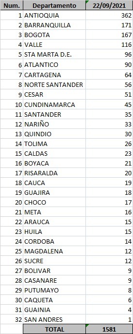  - 1.581 contagios nuevos y 44 fallecimientos más por Covid en Colombia