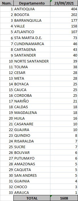  - 1.608 contagios nuevos y 26 fallecimientos más por Covid en Colombia