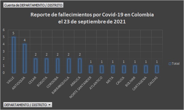  - 1.608 contagios nuevos y 26 fallecimientos más por Covid en Colombia
