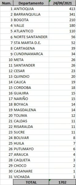  - 1.702 casos nuevos y 36 fallecimientos más por covid en Colombia