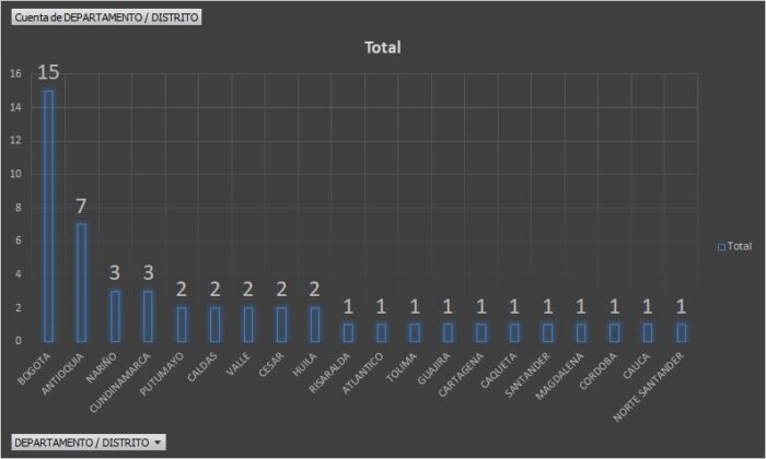  - 1.787 casos y 49 fallecimientos más por covid en Colombia