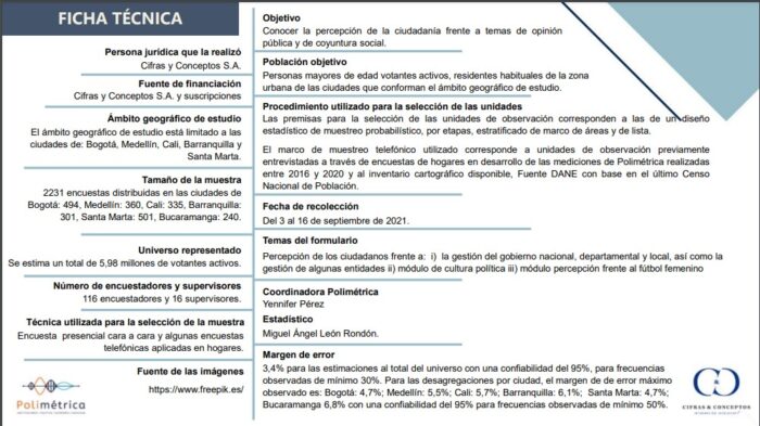  - En caída libre el Presidente, la vicepresidente y los alcaldes de 5 principales ciudades