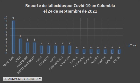  - 1.702 casos nuevos y 36 fallecimientos más por covid en Colombia