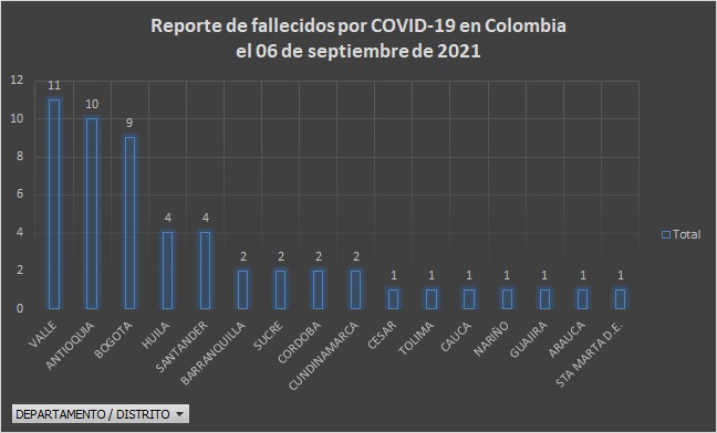  - 1.124 casos nuevos y 53 fallecimientos más por Covid en Colombia