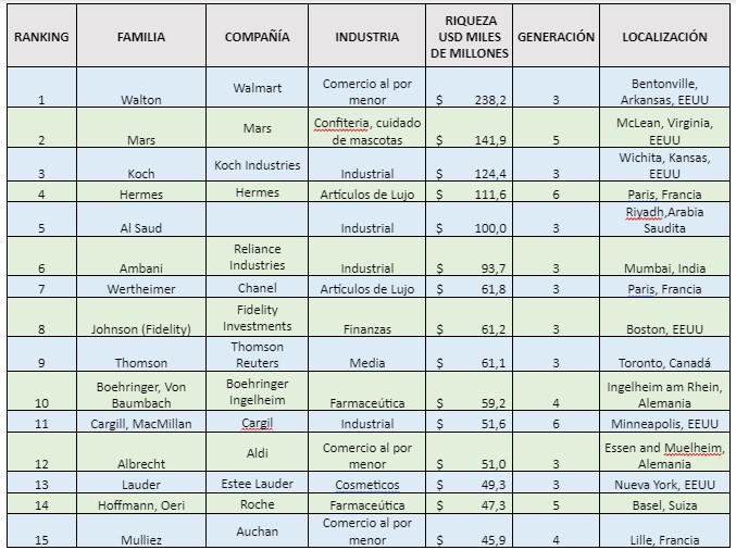  - Los emporios que armaron las familias más ricas del mundo