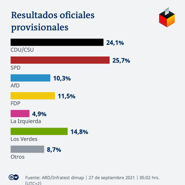  - Alemania: aún no se sabe quién reemplazará a Angela Merkel