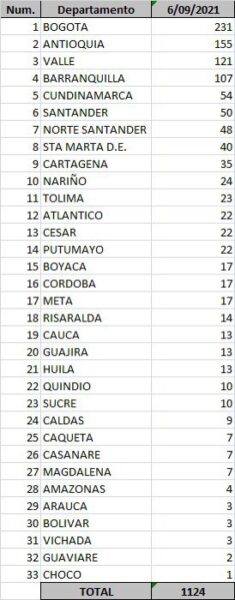  - 1.124 casos nuevos y 53 fallecimientos más por Covid en Colombia