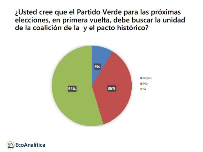  - Los verdes siguen divididos: gana ligeramente la Coalición de la Esperanza