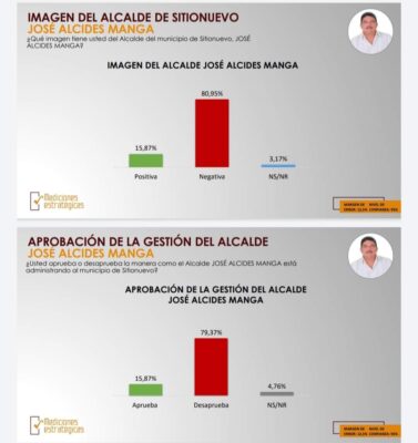  - Los contrastes de la política en la costa