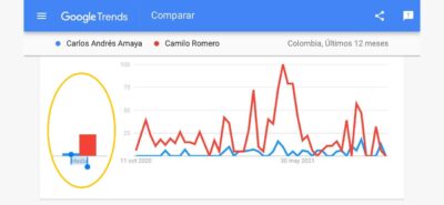  - En todos los escenarios, Camilo Romero barre a Carlos Amaya