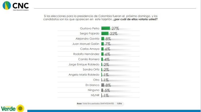  - Los verdes siguen divididos: gana ligeramente la Coalición de la Esperanza