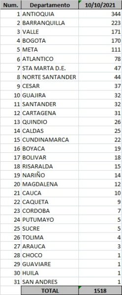  - 1.518 casos nuevos y 38 fallecimientos más por Covid en Colombia