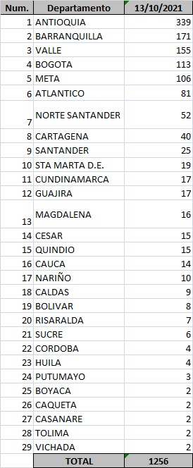 - 1.256 casos nuevos y 34 fallecimientos más por Covid en Colombia