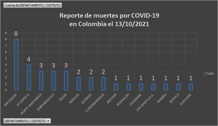  - 1.256 casos nuevos y 34 fallecimientos más por Covid en Colombia
